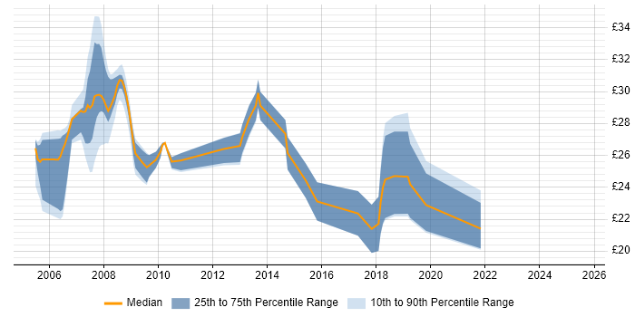 Contractor hourly rate distribution trend for jobs in South Yorkshire citing Change Management Contractor hourly rate distribution trend for jobs in South Yorkshire citing Change Management