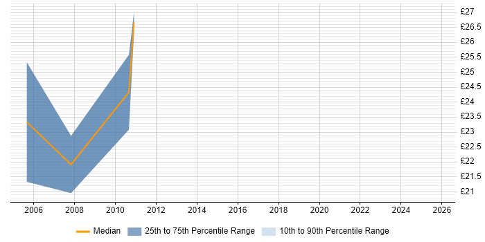 Contractor hourly rate distribution trend for jobs in South Yorkshire citing Citrix Certification