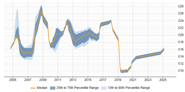 Contractor hourly rate distribution trend for jobs in South Yorkshire citing Citrix