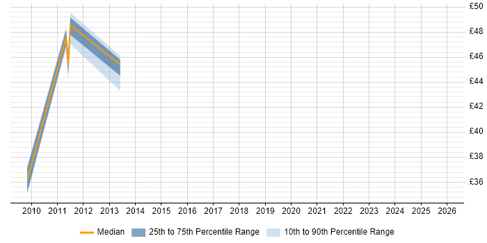 Contractor hourly rate distribution trend for jobs in South Yorkshire citing CMDB