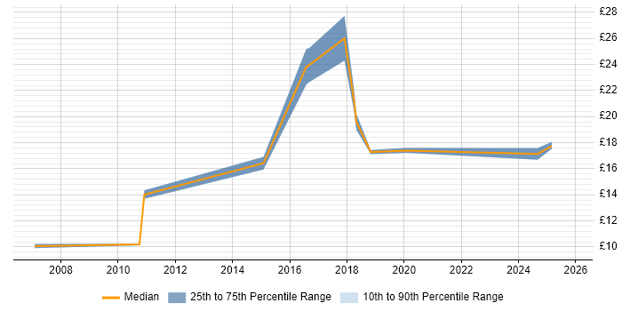 Contractor hourly rate distribution trend for jobs in South Yorkshire citing Coaching