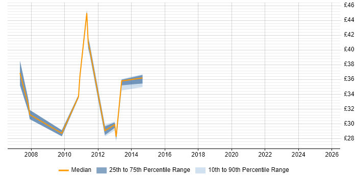 Contractor hourly rate distribution trend for jobs in South Yorkshire citing Configuration Management