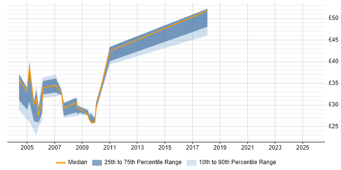 Contractor hourly rate distribution trend for Consultant job vacancies in South Yorkshire Contractor hourly rate distribution trend for Consultant job vacancies in South Yorkshire