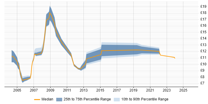 Contractor hourly rate distribution trend for Coordinator job vacancies in South Yorkshire