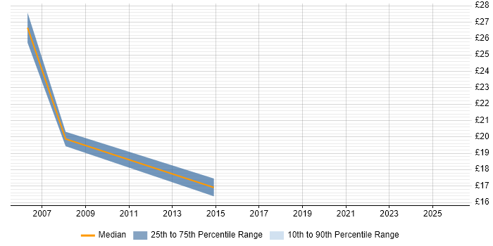 Contractor hourly rate distribution trend for jobs in South Yorkshire citing Cost Reduction