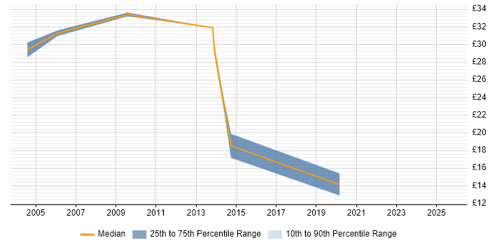 Contractor hourly rate distribution trend for jobs in South Yorkshire citing CRM