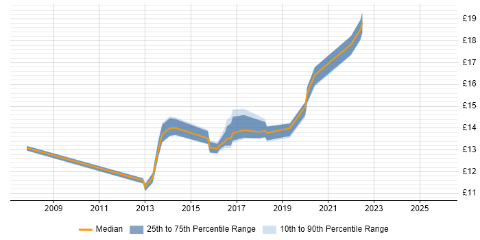 Contractor hourly rate distribution trend for jobs in South Yorkshire citing Customer Experience