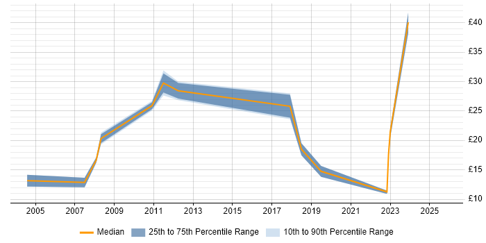 Contractor hourly rate distribution trend for jobs in South Yorkshire citing Customer Requirements