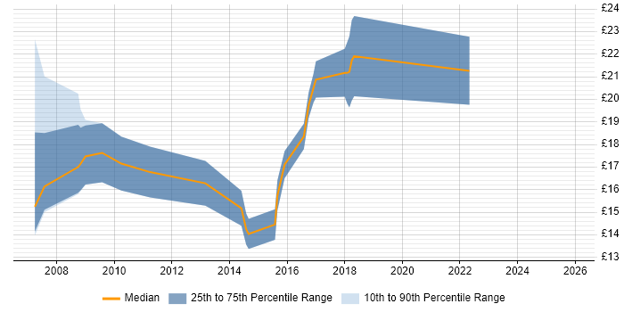 Contractor hourly rate distribution trend for jobs in South Yorkshire citing Data Analysis