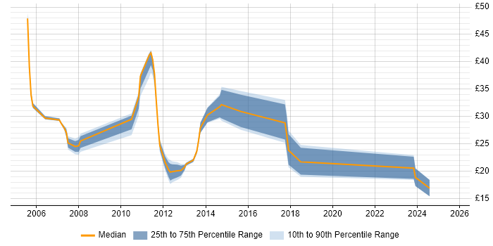 Contractor hourly rate distribution trend for jobs in South Yorkshire citing Data Centre