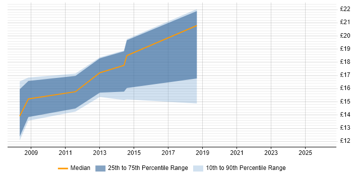 Contractor hourly rate distribution trend for jobs in South Yorkshire citing Data Cleansing