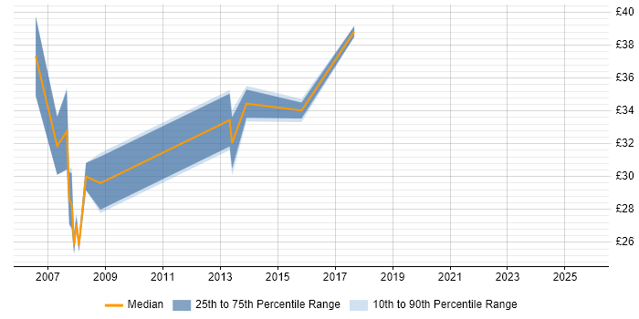 Contractor hourly rate distribution trend for DBA job vacancies in South Yorkshire