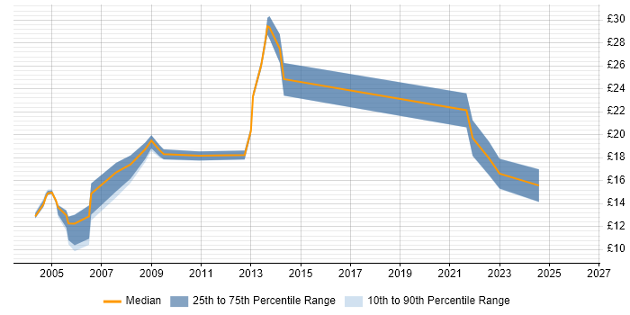 Contractor hourly rate distribution trend for jobs in South Yorkshire citing Dell