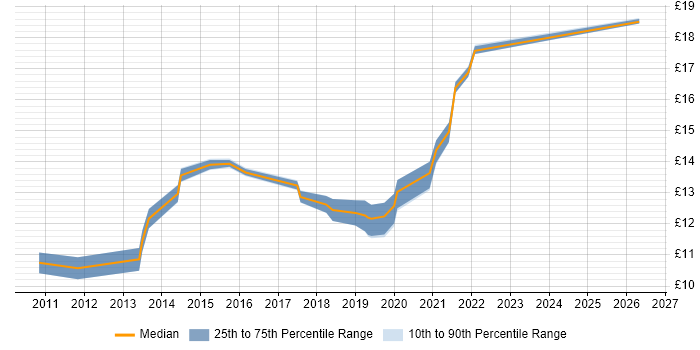 Contractor hourly rate distribution trend for Deployment Engineer job vacancies in South Yorkshire