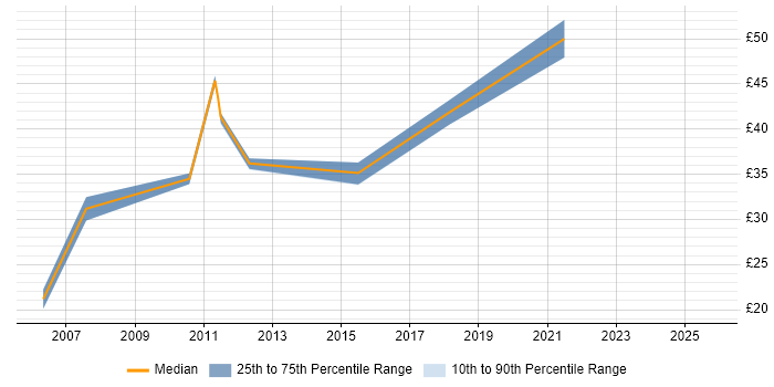 Contractor hourly rate distribution trend for Design Engineer job vacancies in South Yorkshire