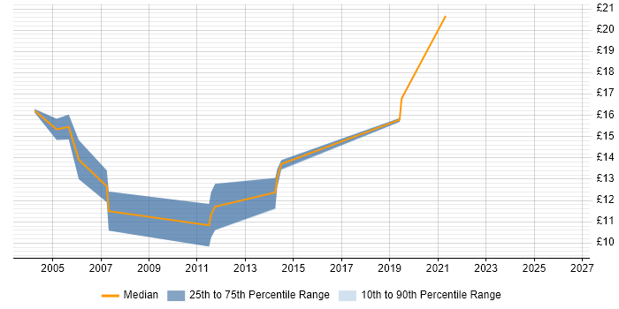 Contractor hourly rate distribution trend for Desktop Analyst job vacancies in South Yorkshire