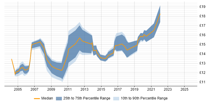 Contractor hourly rate distribution trend for Desktop Engineer job vacancies in South Yorkshire