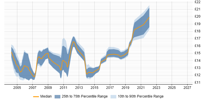 Contractor hourly rate distribution trend for Desktop Support job vacancies in South Yorkshire