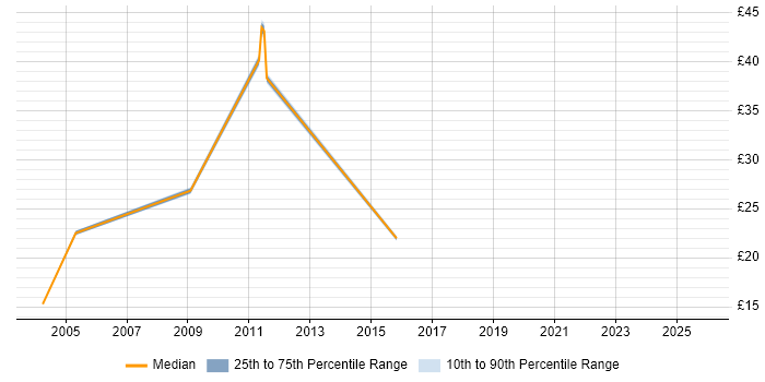 Contractor hourly rate distribution trend for jobs in South Yorkshire citing Documentation Skills