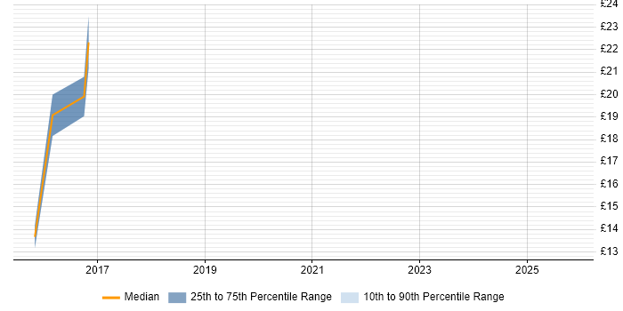 Contractor hourly rate distribution trend for 1st Line Service Desk Analyst job vacancies in Doncaster