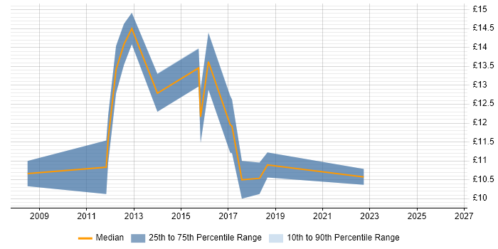 Contractor hourly rate distribution trend for 1st Line Support job vacancies in Doncaster