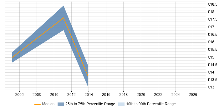 Contractor hourly rate distribution trend for 2nd Line Desktop Support job vacancies in Doncaster