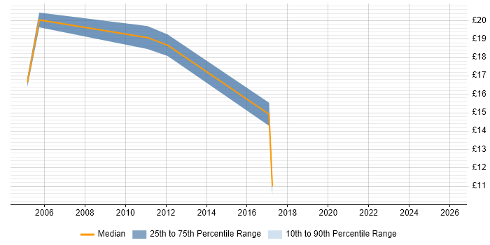 Contractor hourly rate distribution trend for 2nd Line Engineer job vacancies in Doncaster
