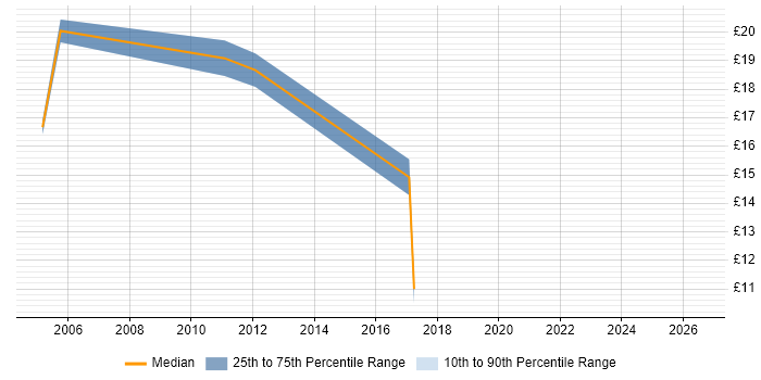 Contractor hourly rate distribution trend for 2nd Line Support Engineer job vacancies in Doncaster