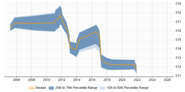 Contractor hourly rate distribution trend for 2nd Line Support job vacancies in Doncaster