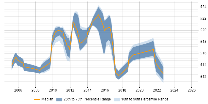 Contractor hourly rate distribution trend for jobs in Doncaster citing Active Directory