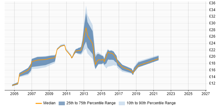Contractor hourly rate distribution trend for Analyst job vacancies in Doncaster