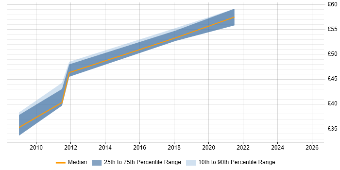 Contractor hourly rate distribution trend for jobs in Doncaster citing Cisco