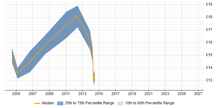 Contractor hourly rate distribution trend for Desktop Support job vacancies in Doncaster