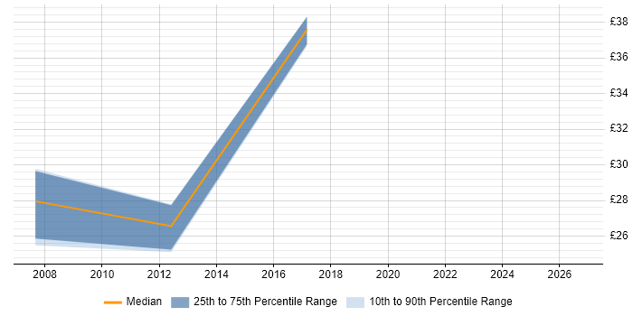 Contractor hourly rate distribution trend for jobs in Doncaster citing ERP