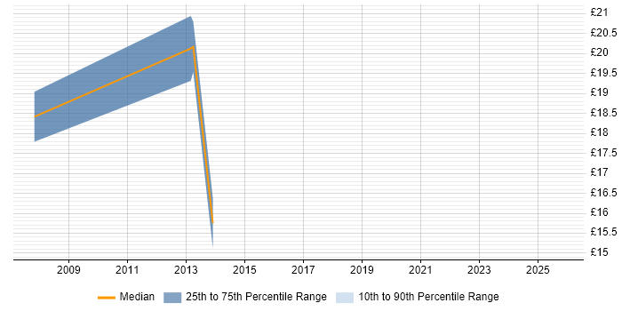 Contractor hourly rate distribution trend for jobs in Doncaster citing Finance