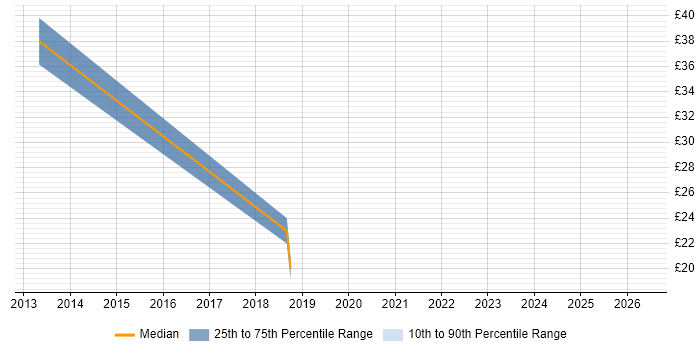 Contractor hourly rate distribution trend for jobs in Doncaster citing Firewall