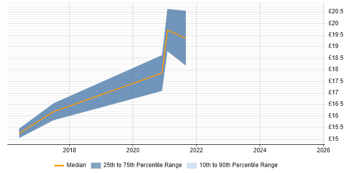 Contractor hourly rate distribution trend for IT Engineer job vacancies in Doncaster