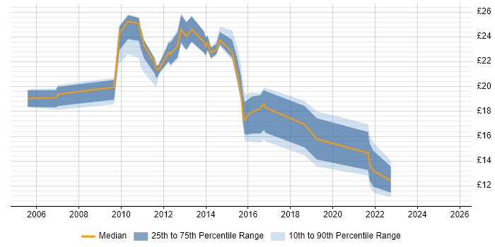 Contractor hourly rate distribution trend for jobs in Doncaster citing ITIL