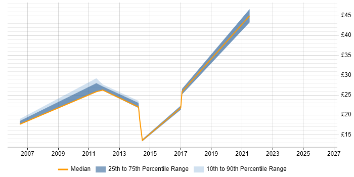 Contractor hourly rate distribution trend for jobs in Doncaster citing LAN