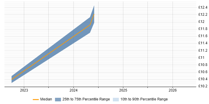 Contractor hourly rate distribution trend for jobs in Doncaster citing Line Management