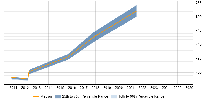 Contractor hourly rate distribution trend for jobs in Doncaster citing Linux