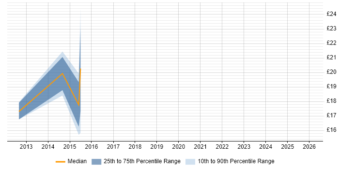 Contractor hourly rate distribution trend for jobs in Doncaster citing Management Information System