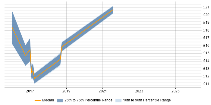 Contractor hourly rate distribution trend for jobs in Doncaster citing Microsoft 365
