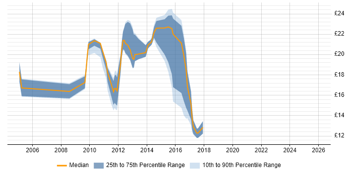 Contractor hourly rate distribution trend for jobs in Doncaster citing Microsoft Exchange