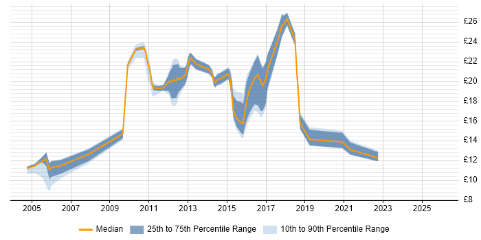 Contractor hourly rate distribution trend for jobs in Doncaster citing Microsoft