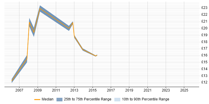 Contractor hourly rate distribution trend for jobs in Doncaster citing Microsoft Excel