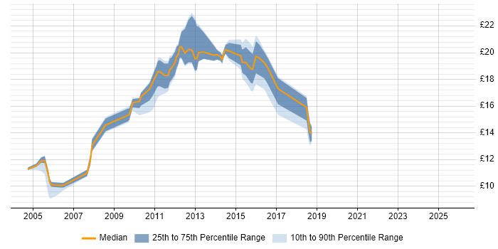 Contractor hourly rate distribution trend for jobs in Doncaster citing Microsoft Office