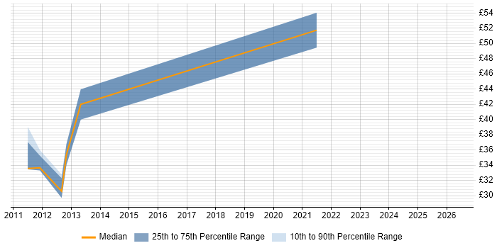 Contractor hourly rate distribution trend for Network Engineer job vacancies in Doncaster