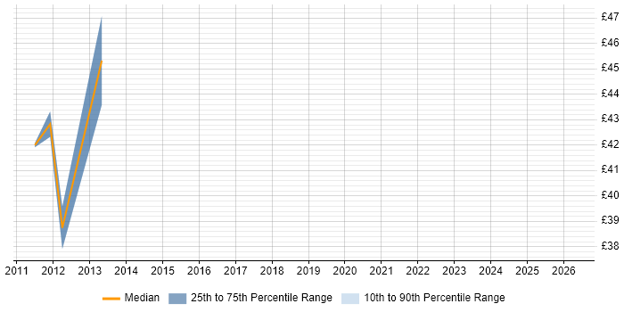 Contractor hourly rate distribution trend for jobs in Doncaster citing Network Security