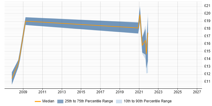 Contractor hourly rate distribution trend for jobs in Doncaster citing NHS